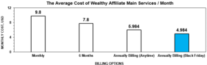 Detailed Average cost of Wealthy Affiliate